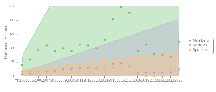 pChart